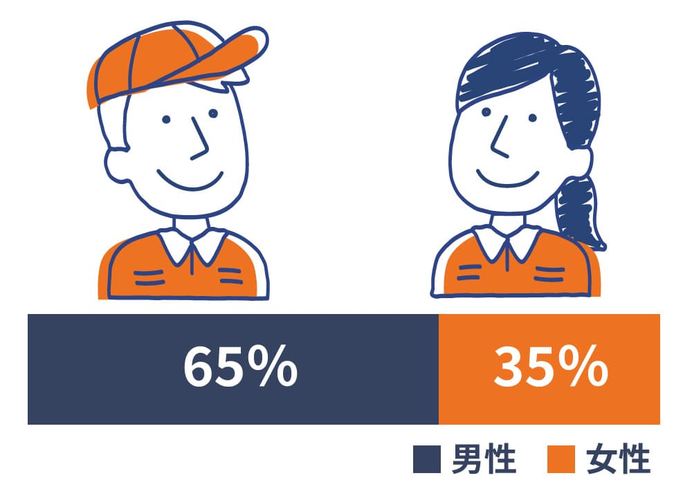 男女比
