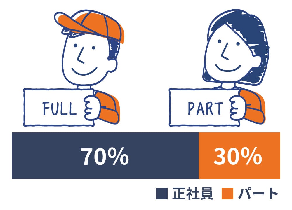 正社員・パート比率